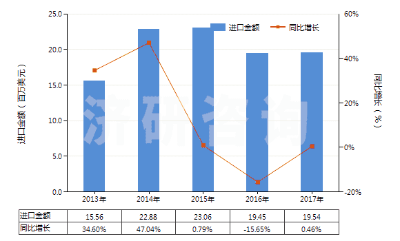 2013-2017年中國(guó)未曝光的一次成像感光平片(平面,不論是否分裝)(HS37012000)進(jìn)口總額及增速統(tǒng)計(jì)